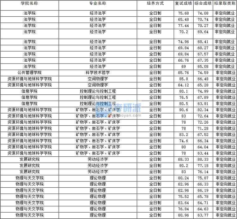 2020年云南大學(xué)勞動(dòng)經(jīng)濟(jì)學(xué)研究生錄取分?jǐn)?shù)線