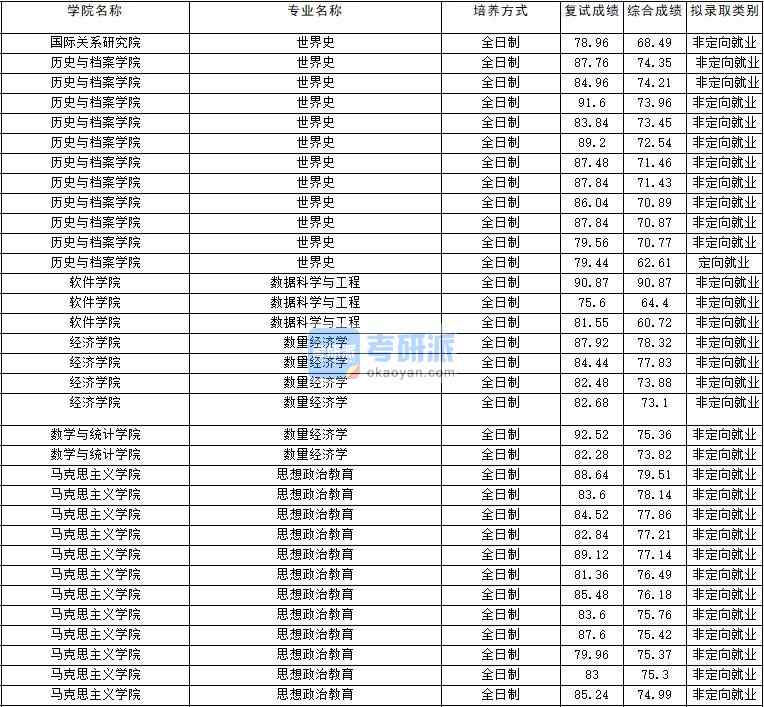 2020年云南大學世界史研究生錄取分數線