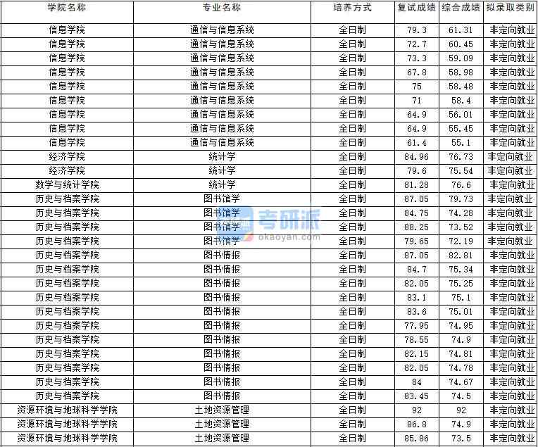 2020年云南大學(xué)圖書館學(xué)研究生錄取分?jǐn)?shù)線