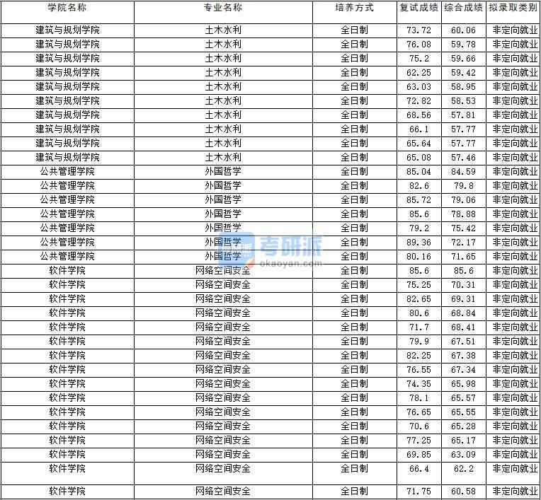 2020年云南大學外國哲學研究生錄取分數線