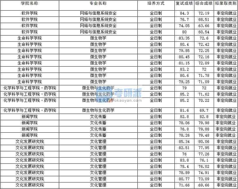 2020年云南大學文化管理研究生錄取分數(shù)線