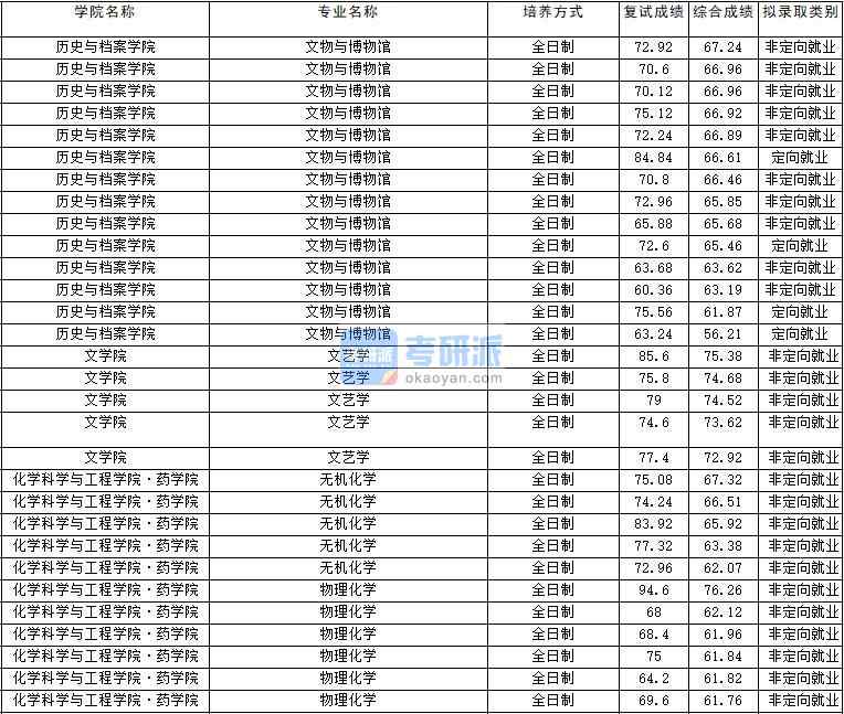 2020年云南大學物理化學研究生錄取分數(shù)線