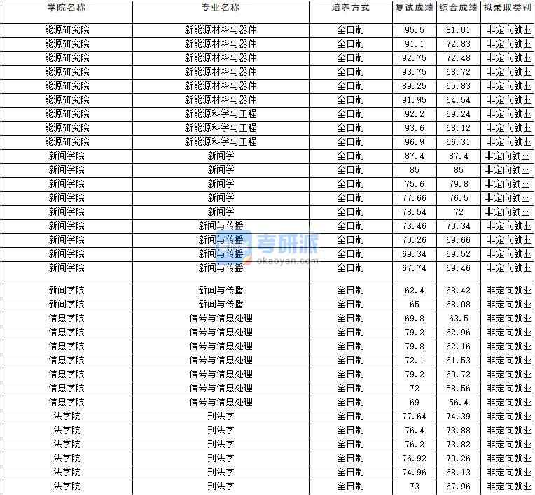 2020年云南大學(xué)刑法學(xué)研究生錄取分數(shù)線