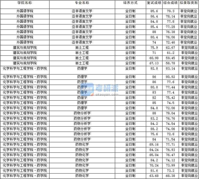 2020年云南大學(xué)藥物化學(xué)研究生錄取分數(shù)線