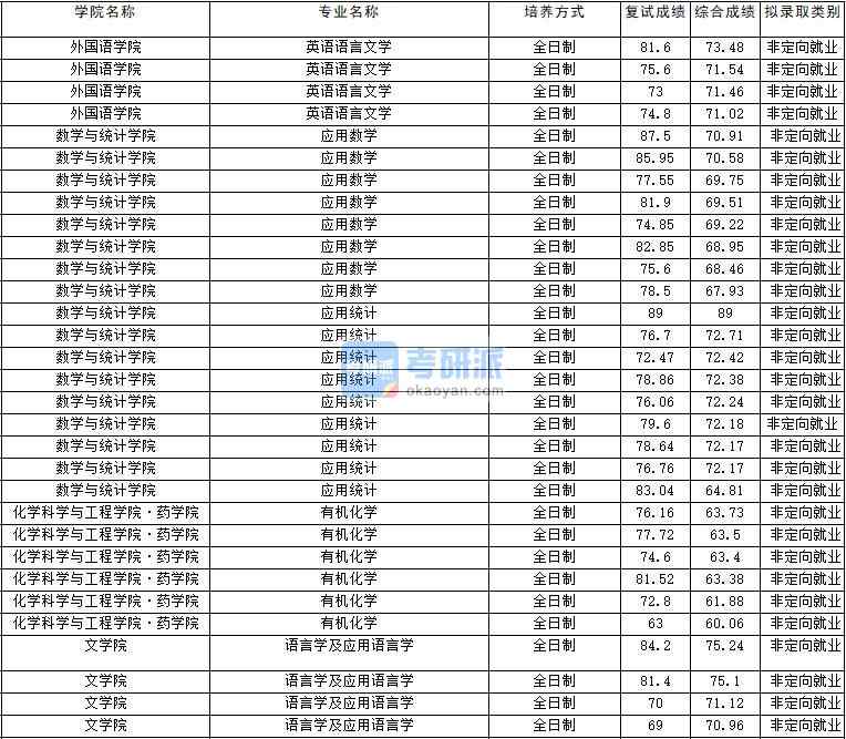 2020年云南大學(xué)英語語言文學(xué)研究生錄取分?jǐn)?shù)線