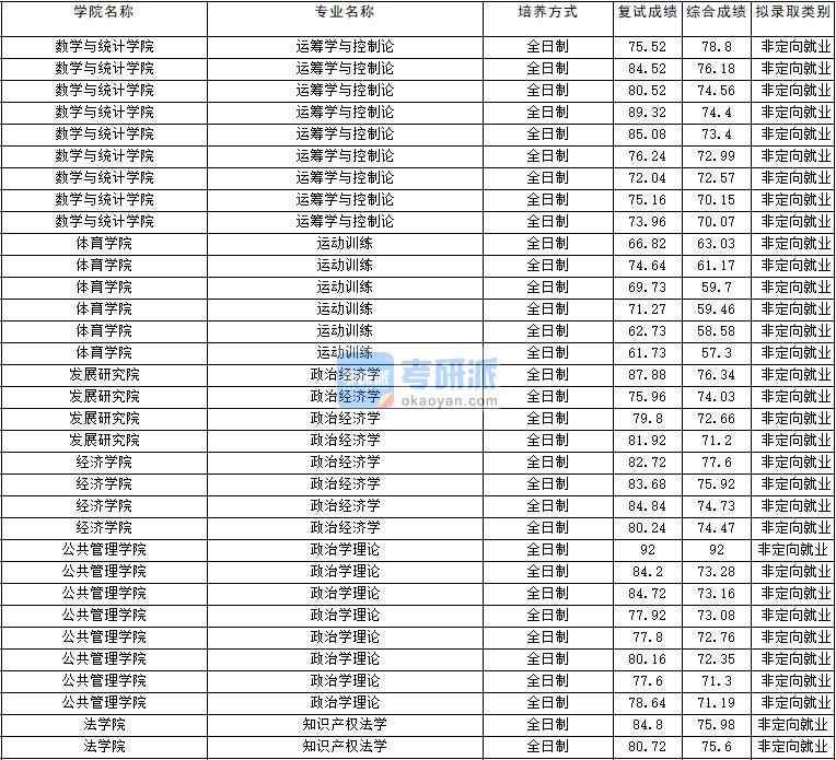 2020年云南大學運籌學與控制論研究生錄取分數(shù)線