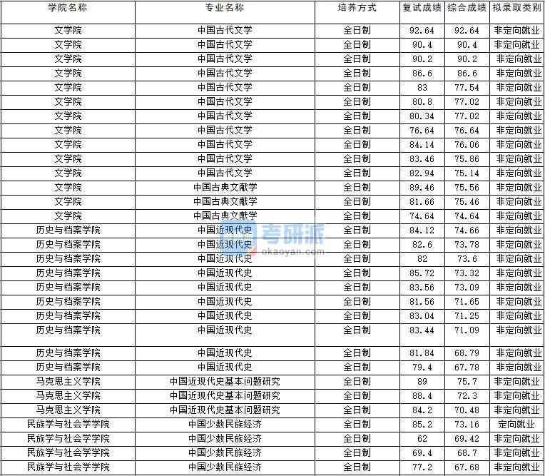 2020年云南大學(xué)中國近現(xiàn)代史基本問題研究研究生錄取分?jǐn)?shù)線