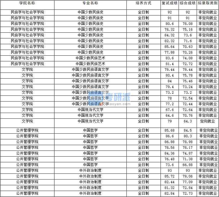 2020年云南大學(xué)中國哲學(xué)研究生錄取分?jǐn)?shù)線