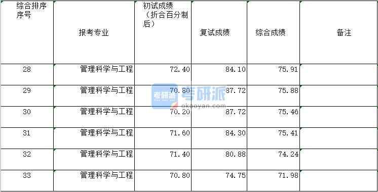 2020年鄭州大學管理科學與工程 研究生錄取分數(shù)線