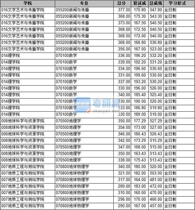 2020年長安大學(xué)數(shù)學(xué)研究生錄取分?jǐn)?shù)線