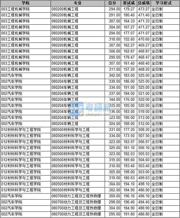 2020年長(zhǎng)安大學(xué)材料科學(xué)與工程研究生錄取分?jǐn)?shù)線