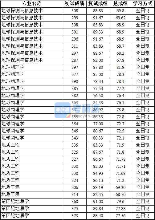 2020年中國地質(zhì)大學（北京）地球物理學研究生錄取分數(shù)線