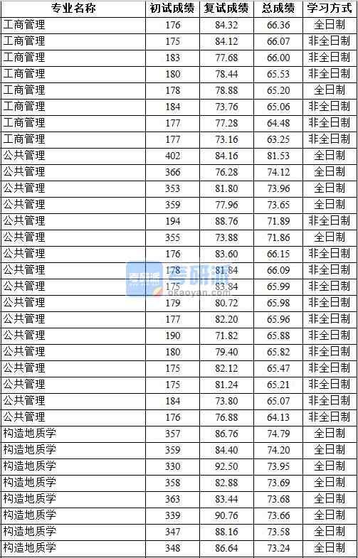 2020年中國地質大學（北京）公共管理研究生錄取分數線