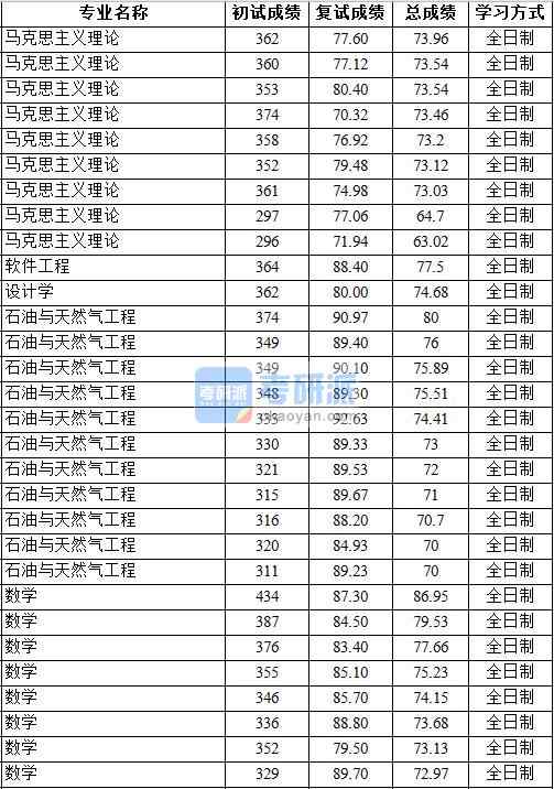 2020年中國地質(zhì)大學(xué)（北京）數(shù)學(xué)研究生錄取分?jǐn)?shù)線