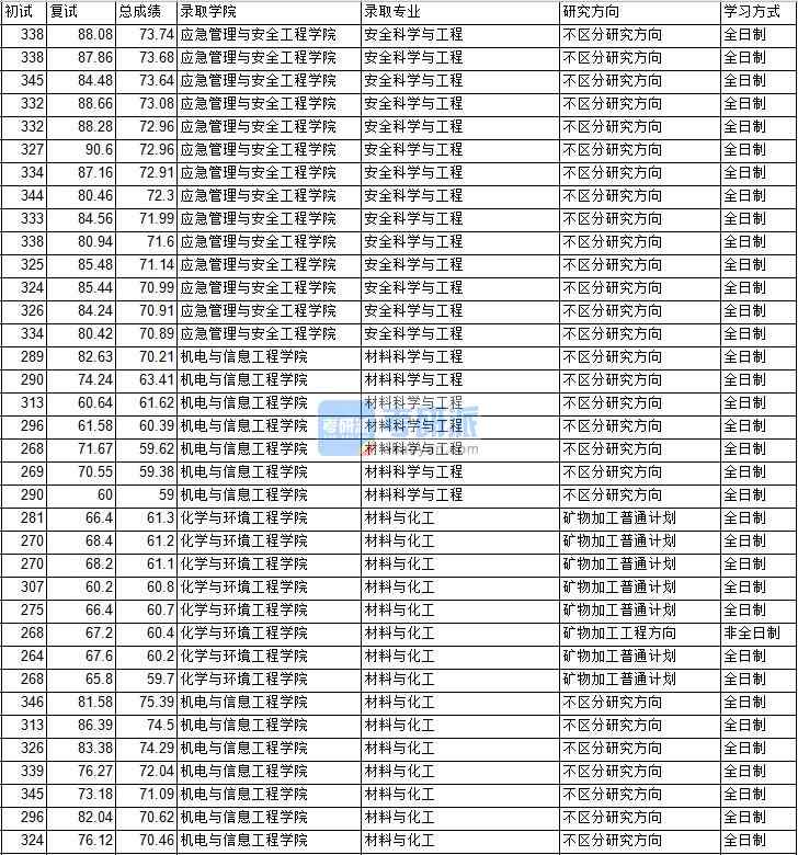 2020年中國(guó)礦業(yè)大學(xué)（北京）安全科學(xué)與工程研究生錄取分?jǐn)?shù)線(xiàn)