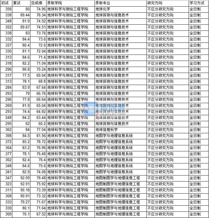 2020年中國礦業(yè)大學(xué)（北京）地圖學(xué)與地理信息系統(tǒng)研究生錄取分數(shù)線