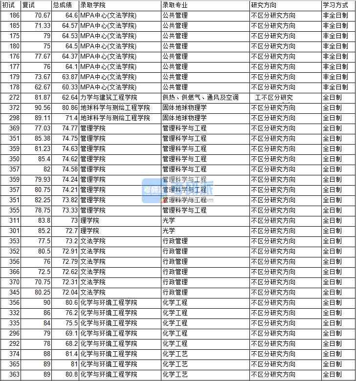 2020年中國礦業(yè)大學(xué)（北京）行政管理研究生錄取分?jǐn)?shù)線