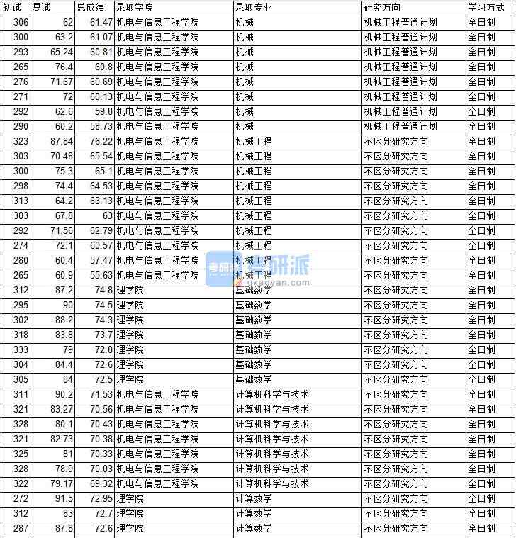 2020年中國礦業(yè)大學(xué)（北京）計算數(shù)學(xué)研究生錄取分數(shù)線