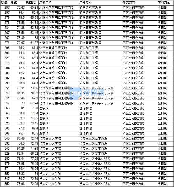 2020年中國(guó)礦業(yè)大學(xué)（北京）理論物理研究生錄取分?jǐn)?shù)線