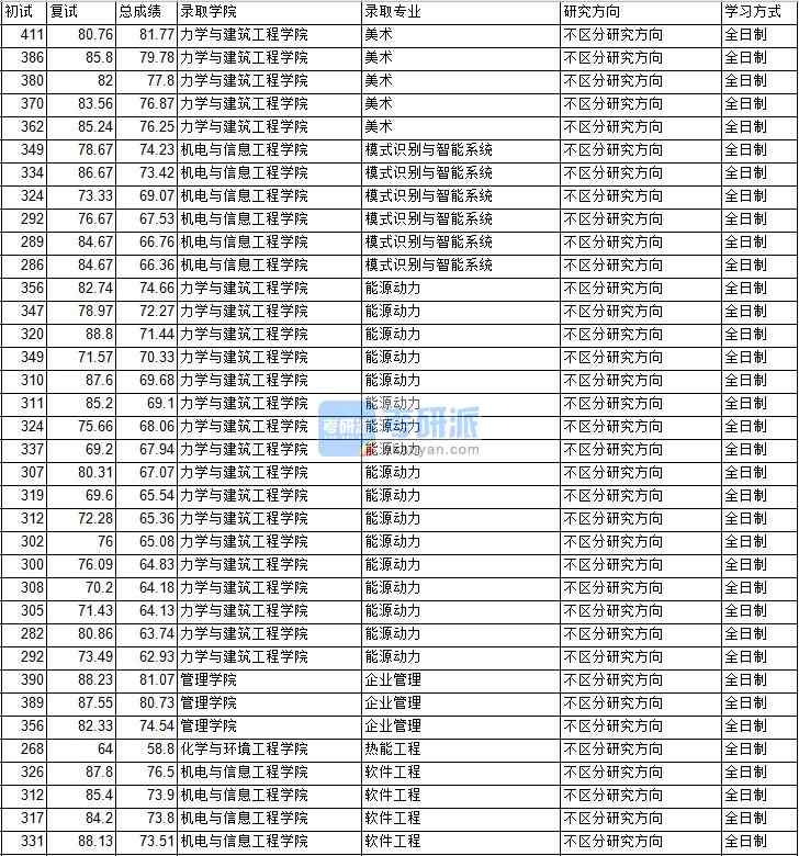 2020年中國礦業(yè)大學(xué)（北京）軟件工程研究生錄取分?jǐn)?shù)線