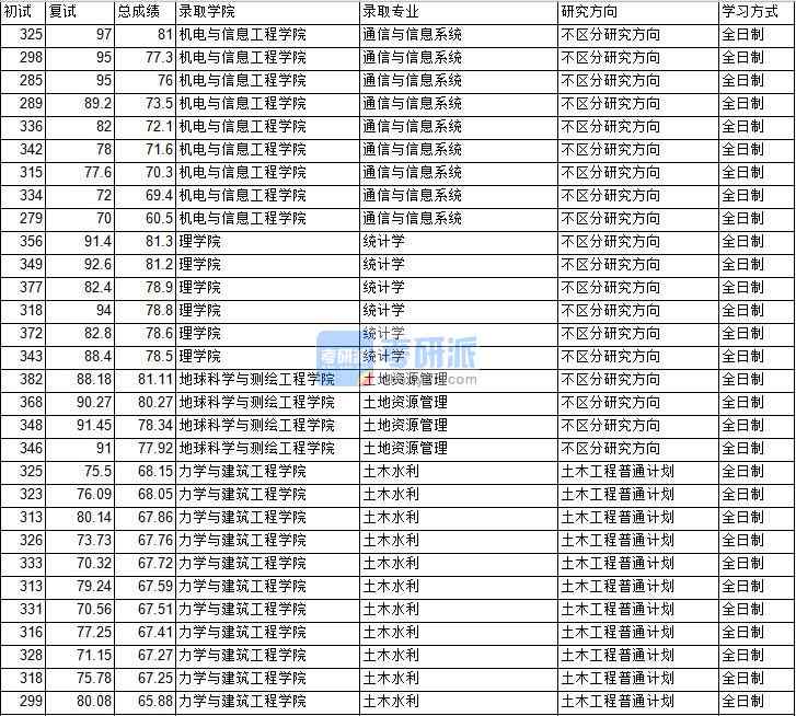 020年中國礦業(yè)大學(xué)（北京）通信與信息系統(tǒng)研究生錄取分?jǐn)?shù)線