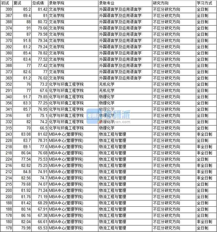 2020年中國礦業(yè)大學(xué)（北京）外國語言學(xué)及應(yīng)用語言學(xué)研究生錄取分?jǐn)?shù)線