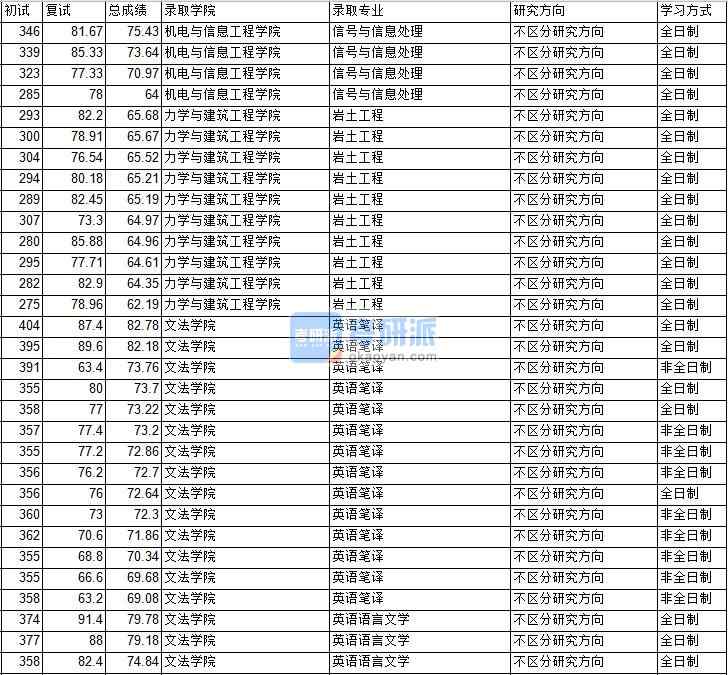 2020年中國礦業(yè)大學（北京）英語語言文學研究生錄取分數線