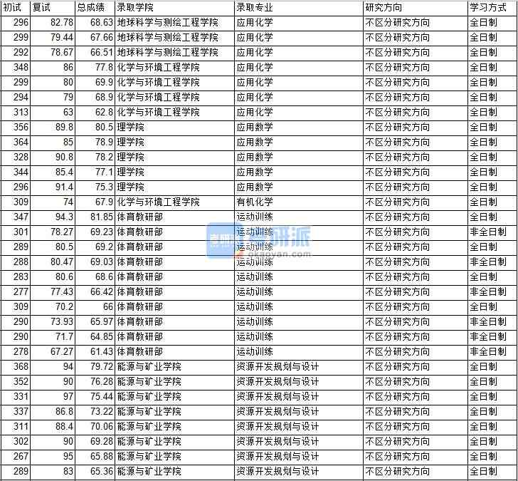 2020年中國(guó)礦業(yè)大學(xué)（北京）應(yīng)用數(shù)學(xué)研究生錄取分?jǐn)?shù)線