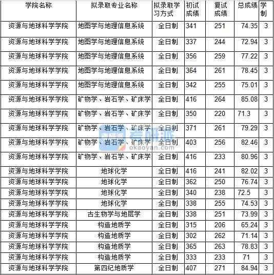 2020年中國礦業(yè)大學(xué)地圖學(xué)與地理信息系統(tǒng)研究生錄取分?jǐn)?shù)線