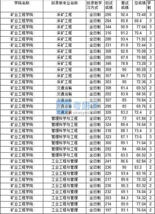 2020年中國礦業(yè)大學(xué)管理科學(xué)與工程研究生錄取分?jǐn)?shù)線