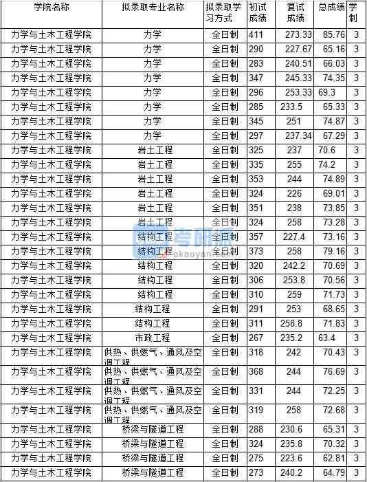 2020年中國礦業(yè)大學(xué)結(jié)構(gòu)工程研究生錄取分數(shù)線