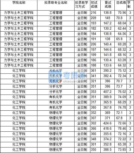 2020年中國(guó)礦業(yè)大學(xué)物理化學(xué)研究生錄取分?jǐn)?shù)線