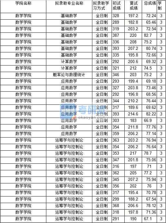 2020年中國(guó)礦業(yè)大學(xué)應(yīng)用數(shù)學(xué)研究生錄取分?jǐn)?shù)線(xiàn)