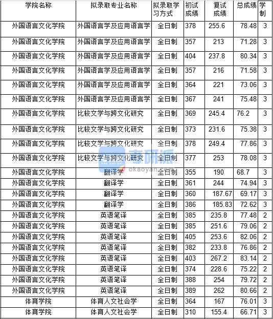 2020年中國(guó)礦業(yè)大學(xué)外國(guó)語(yǔ)言學(xué)及應(yīng)用語(yǔ)言學(xué)研究生錄取分?jǐn)?shù)線