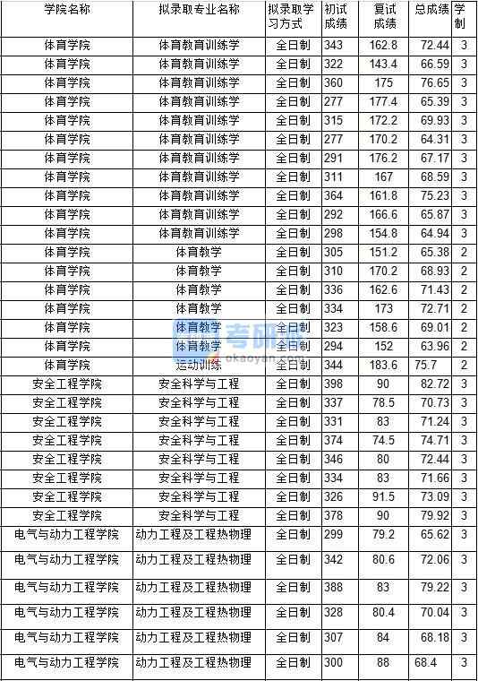 2020年中國礦業(yè)大學安全科學與工程研究生錄取分數(shù)線