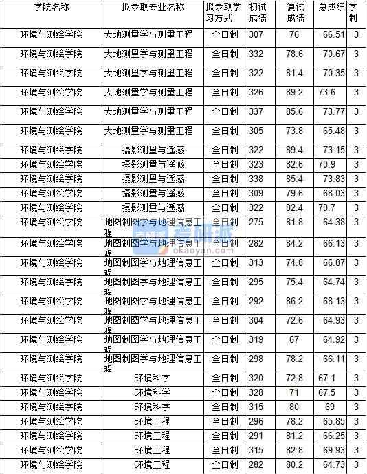 2020年中國礦業(yè)大學環(huán)境工程研究生錄取分數(shù)線