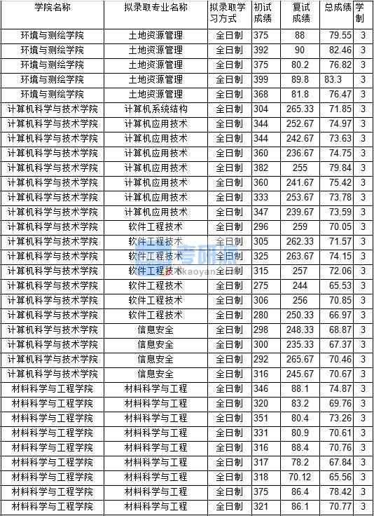 2020年中國礦業(yè)大學(xué)計算機應(yīng)用技術(shù)研究生錄取分數(shù)線