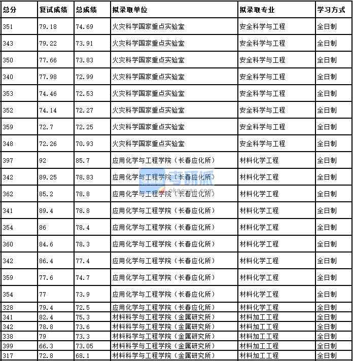 2020年中國科學技術大學材料加工工程研究生錄取分數(shù)線