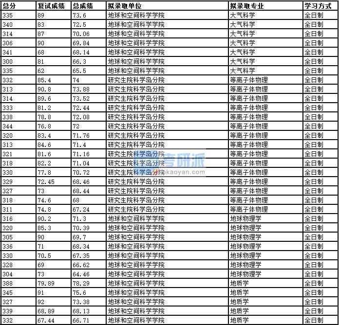 2020年中國(guó)科學(xué)技術(shù)大學(xué)地球物理學(xué)研究生錄取分?jǐn)?shù)線