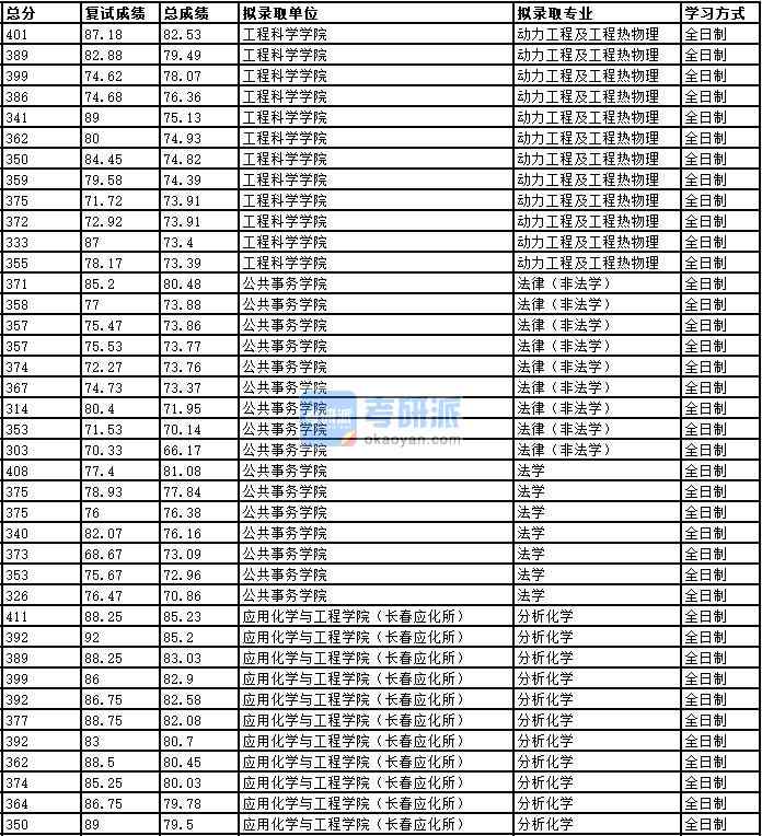 2020年中國科學技術大學分析化學研究生錄取分數(shù)線