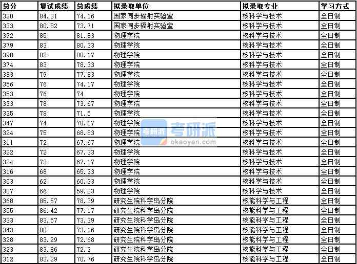 2020年中國科學技術(shù)大學核能科學與工程研究生錄取分數(shù)線