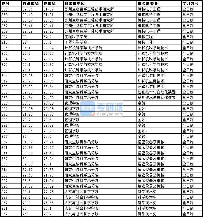 2020年中國科學(xué)技術(shù)大學(xué)計算機(jī)科學(xué)與技術(shù)研究生錄取分?jǐn)?shù)線