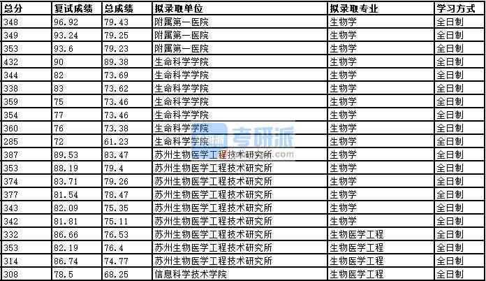 2020年中國科學(xué)技術(shù)大學(xué)生物醫(yī)學(xué)工程研究生錄取分?jǐn)?shù)線