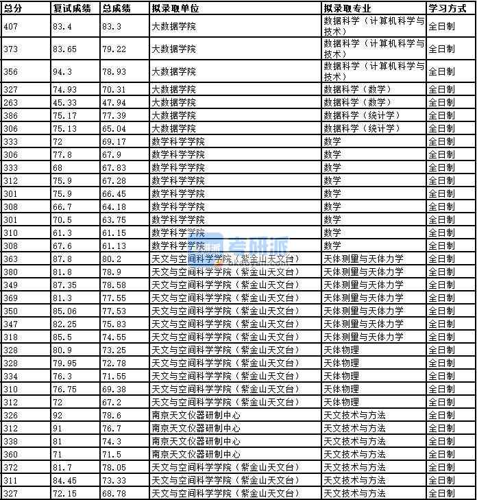 2020年中國科學(xué)技術(shù)大學(xué)數(shù)據(jù)科學(xué)（計算機(jī)科學(xué)與技術(shù)）研究生錄取分?jǐn)?shù)線