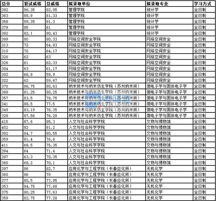 2020年中國(guó)科學(xué)技術(shù)大學(xué)無(wú)機(jī)化學(xué)研究生錄取分?jǐn)?shù)線