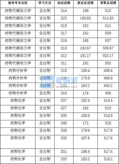 2020年中國藥科大學(xué)藥物化學(xué)研究生錄取分?jǐn)?shù)線