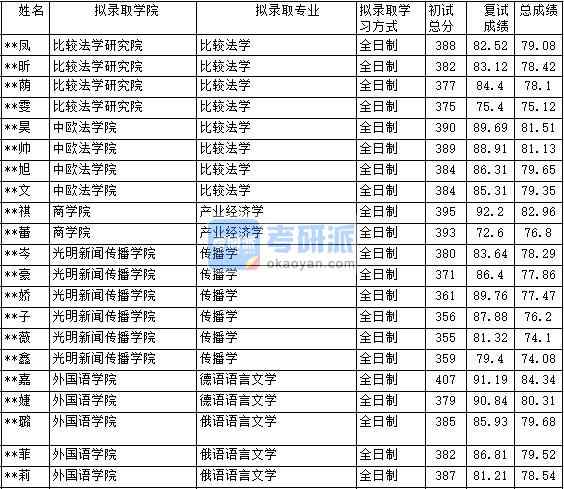 2020年中國政法大學比較法學研究生錄取分數(shù)線