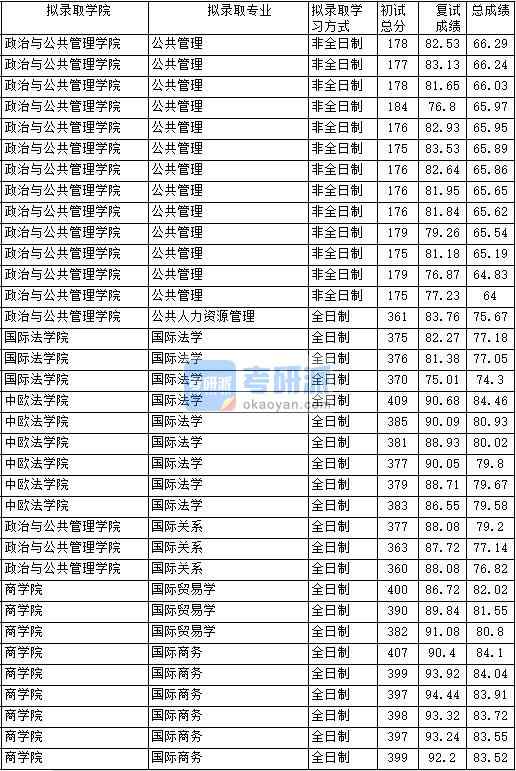 2020年中國政法大學國際關系研究生錄取分數(shù)線