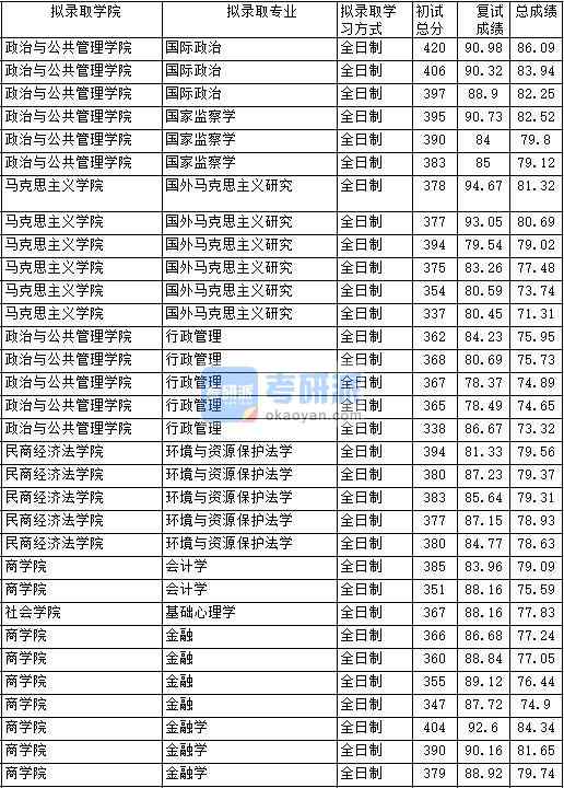 2020年中國(guó)政法大學(xué)國(guó)際政治研究生錄取分?jǐn)?shù)線