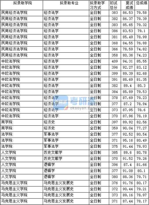 2020年中國(guó)政法大學(xué)歷史文獻(xiàn)學(xué)研究生錄取分?jǐn)?shù)線